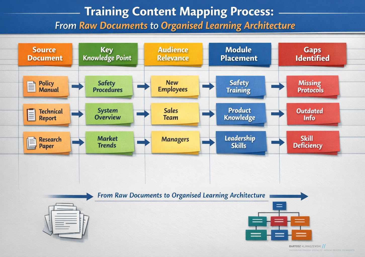 Training Content Mapping Process